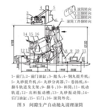 圖3間隙生產(chǎn)自動拋丸清理滾筒