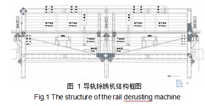 圖 1 導(dǎo)軌除銹機(jī)結(jié)構(gòu)框圖